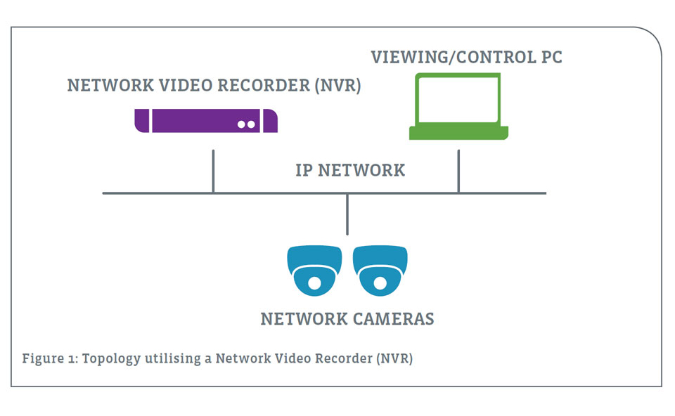 Figure-1-Topology-utilising-a-Network-Video-Recorder-(NVR)