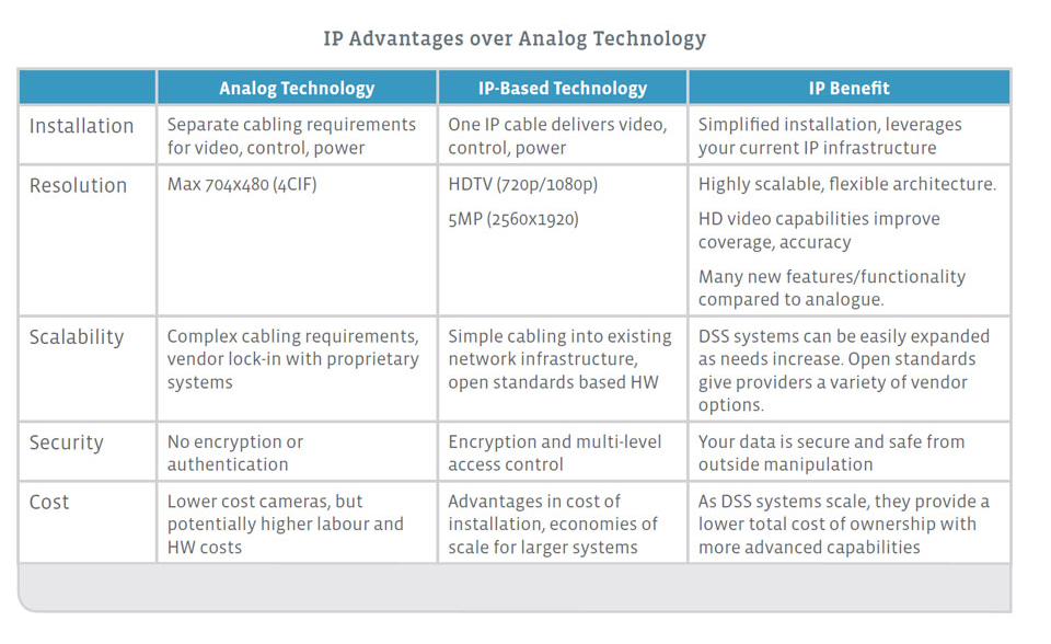 IP-Advantages-over-Analog-Technology