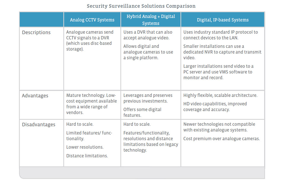 Security-Surveillance-Solutions-Comparison