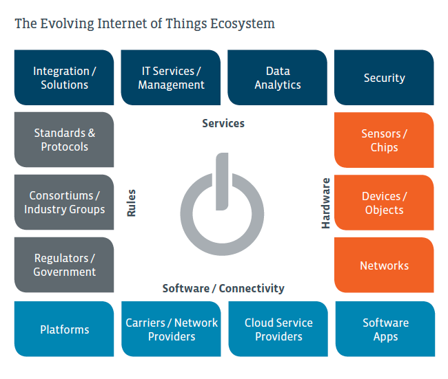 Chart for Quick Start Guide to the Internet of Things