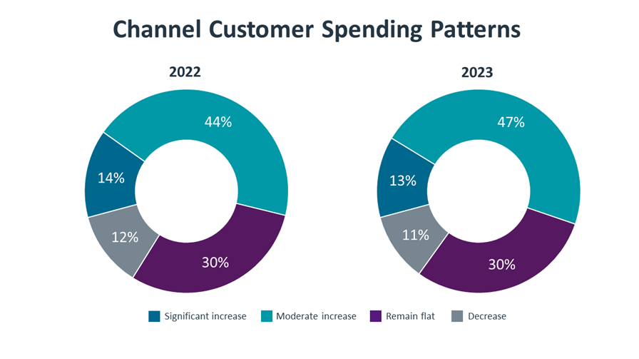 Channel Customer Spending Patterns