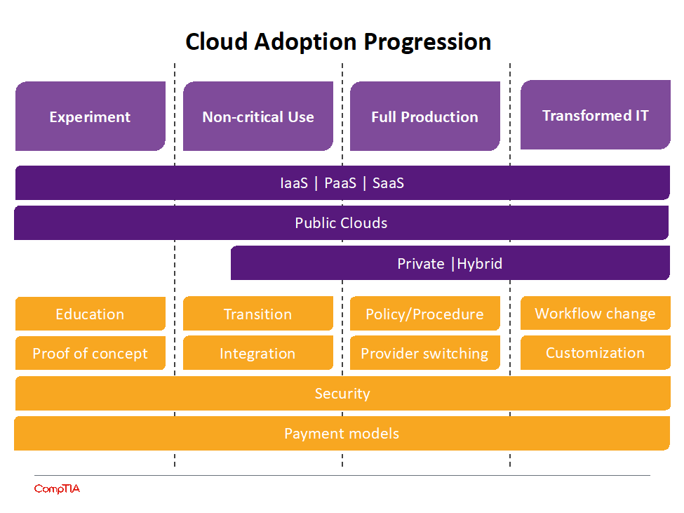 A diagram showing the cloud adoption progression, moving from experiment to non-critical use to full production and then transformed IT.