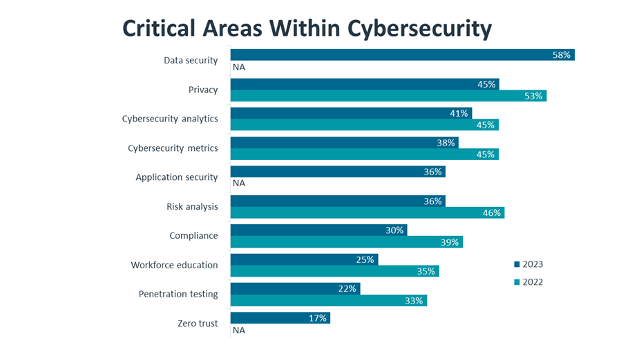 Critical Areas Within Cybersecurity