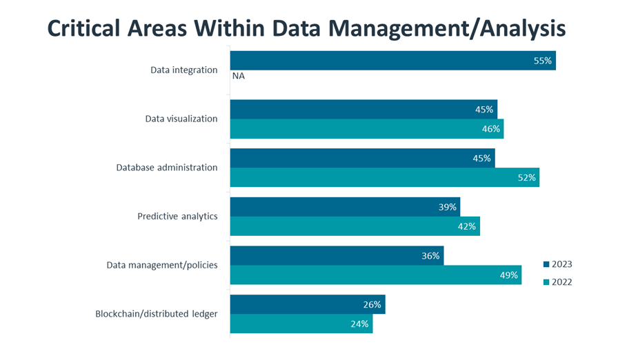 Critical Areas Within Data Management Analysis