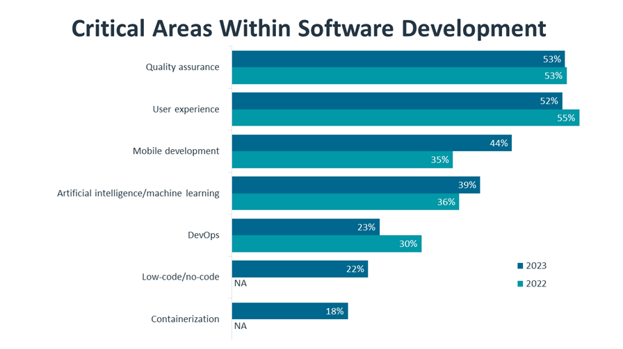 Critical Areas Within Software Development
