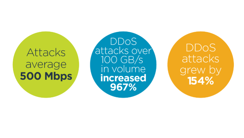 Attacks average 500 Mbps, DDoS attacks over 100 GB/s in volume increased 967%, DDoS attacks grew by 154%