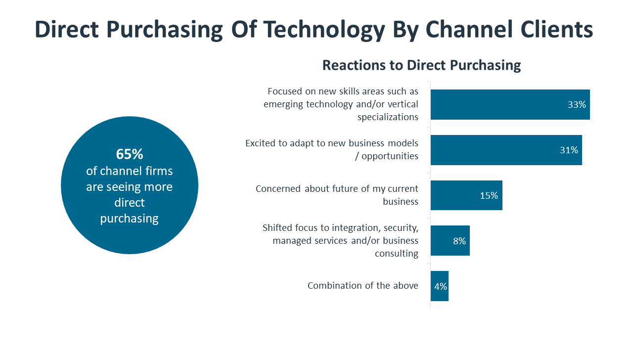 Direct Purchasing Of Technology By Channel Clients
