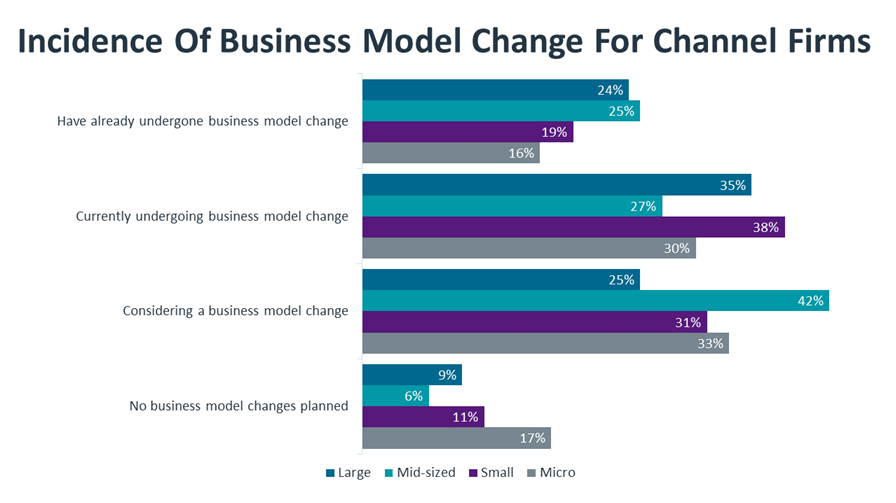 Incidence Of Business Model Change For Channel Firms