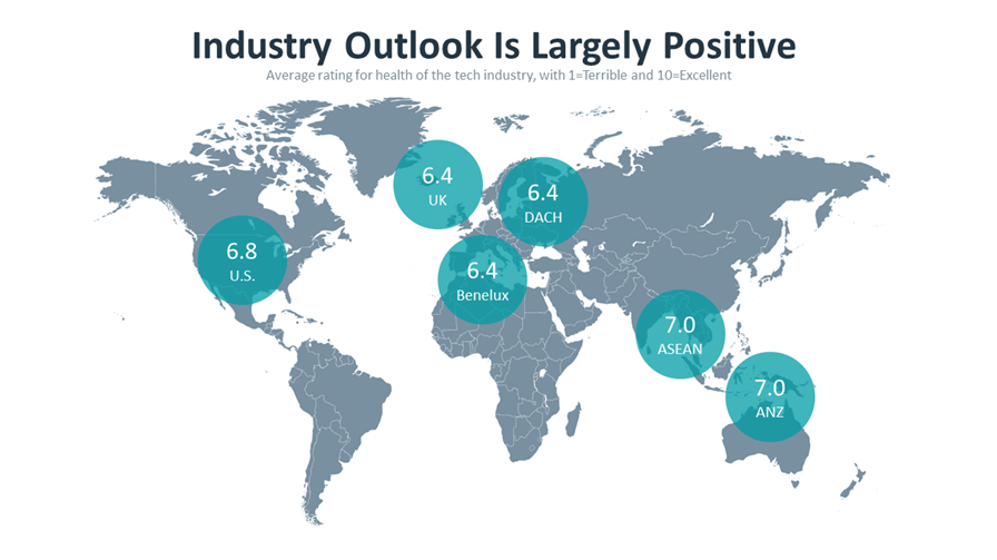 Industry Outlook Is Largely Positive