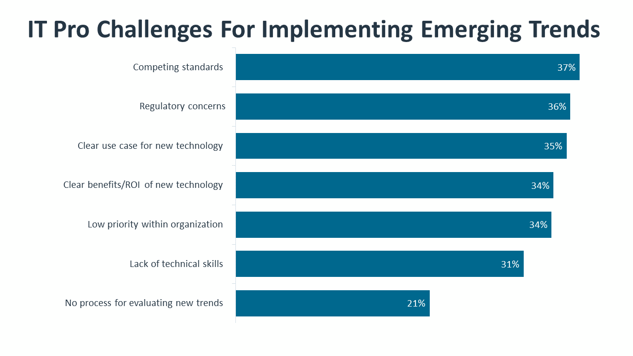 IT Pro Challenges For Implementing Emerging Trends