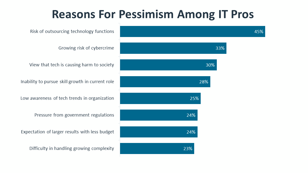 Reasons For Pessimism Among IT Pros