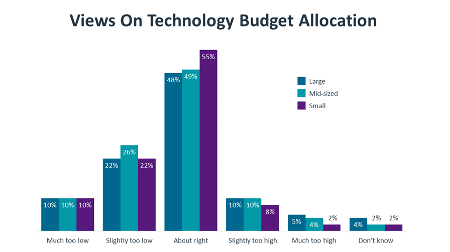 Views On Technology Budget Allocation